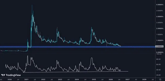 افزایش معاملات میم‌کوین‌ها و احتمال تله خرسی DOGE | کیف پول من
