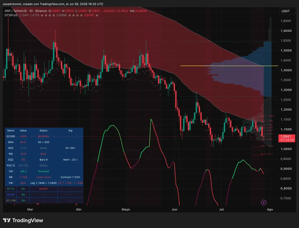 تحلیل قیمت ریپل؛ نمودار XRP چه می‌گوید؟ | کیف پول من