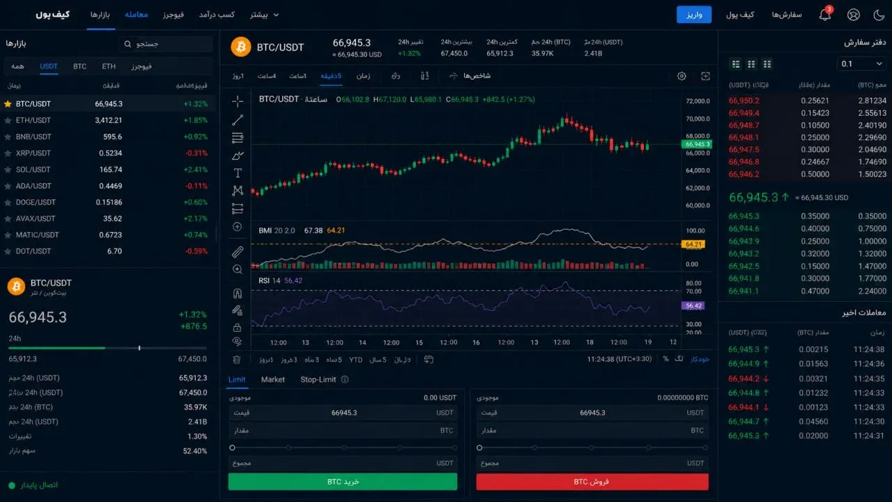 چگونه از شاخص فلاکت در کنار سایر اندیکاتورها استفاده کنیم؟ | کیف پول من