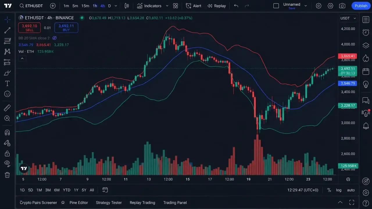 مفهوم شکست باندها (Breakout): آیا خروج از باندها همیشه سیگنال خرید یا فروش است؟ | کیف پول من