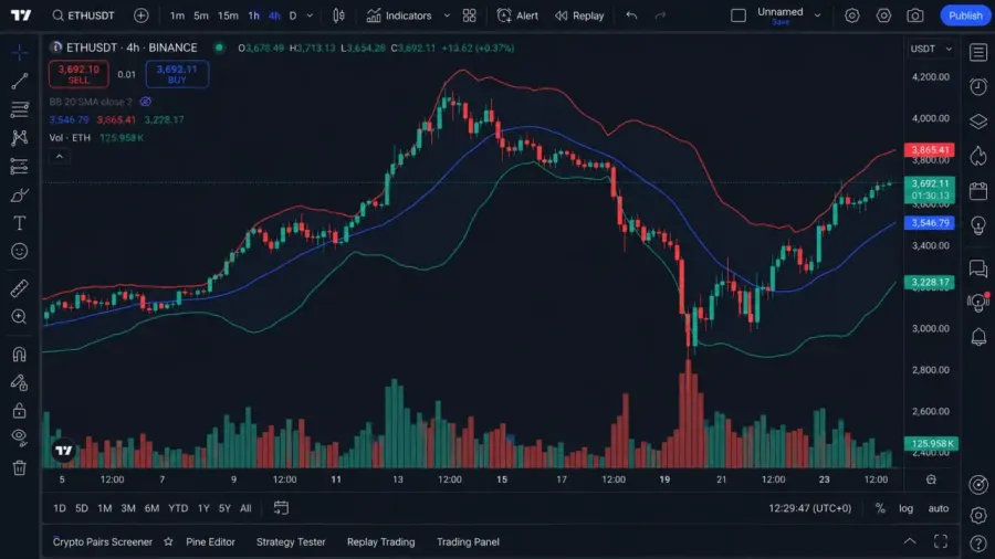 مفهوم شکست باندها (Breakout): آیا خروج از باندها همیشه سیگنال خرید یا فروش است؟ | کیف پول من