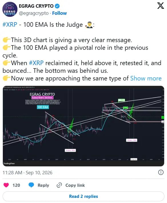 آیا XRP دوباره از حمایت 100-EMA بازمی‌گردد؟ | صرافی کیف پول من