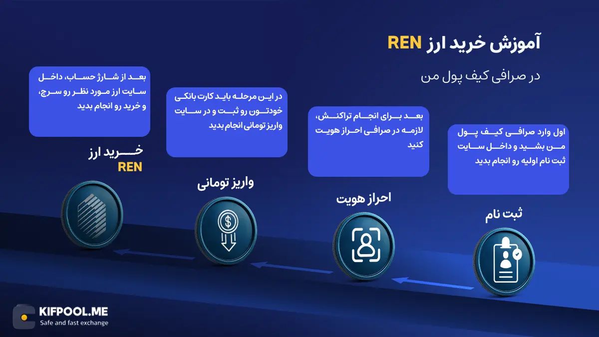 معرفی ارز Ren| آموزش خرید و فروش ارز رن| خرید REN| صرافی کیف پول من