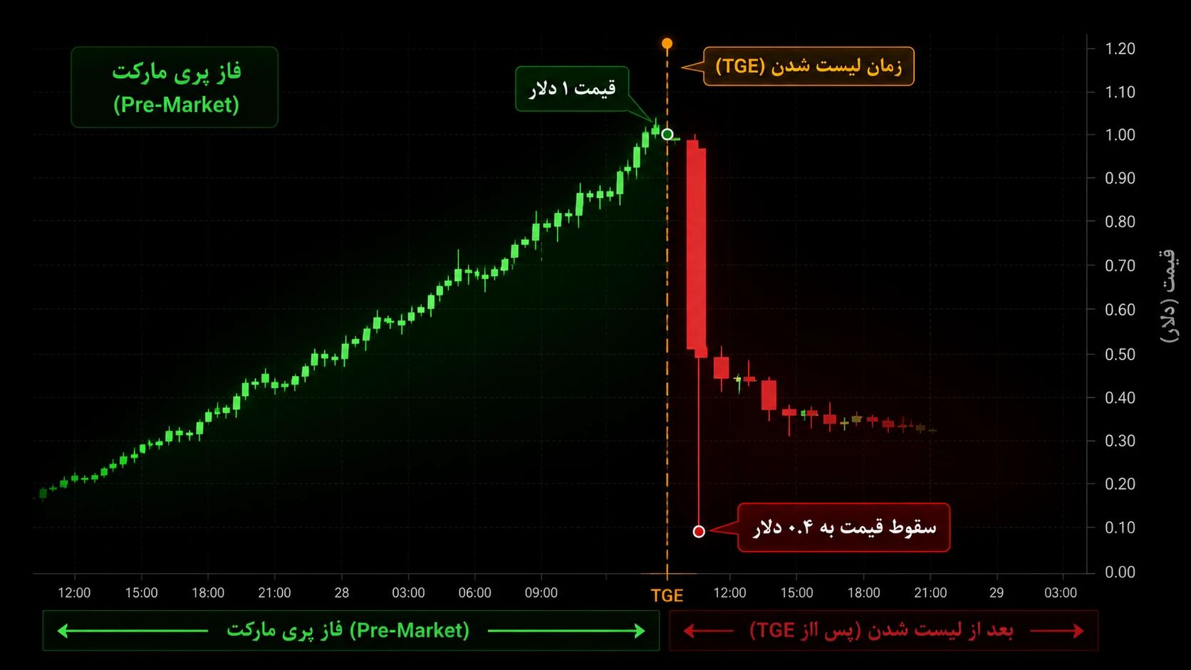 بررسی سقوط قیمت توکن بعد از لیست شدن