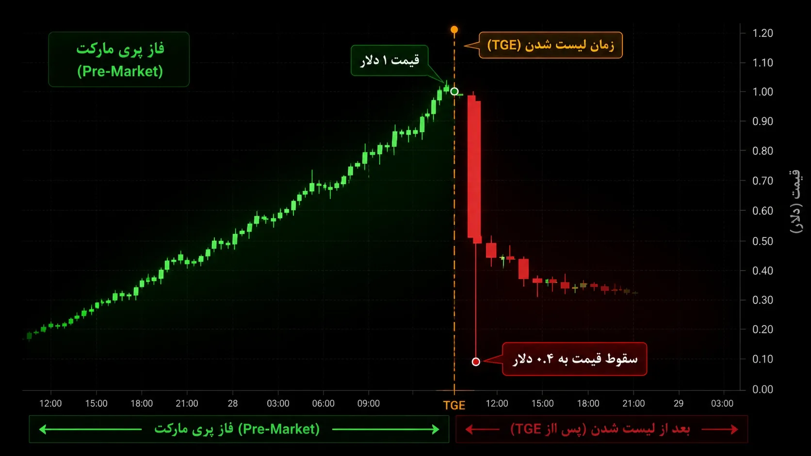 بررسی سقوط قیمت توکن بعد از لیست شدن