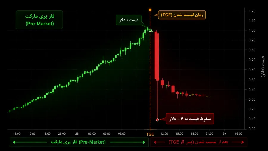 بررسی سقوط قیمت توکن بعد از لیست شدن