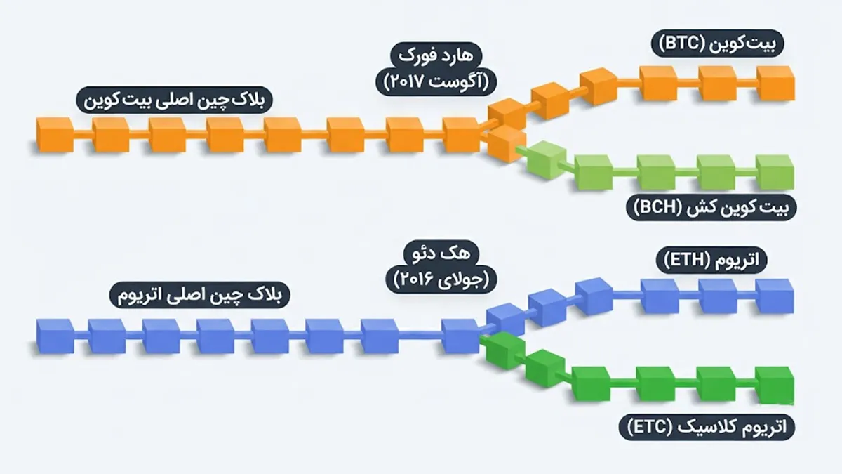هارک فورک چیست؟ | مقایسه بین سافت فورک و هارد فورک | صرافی کیف پول من