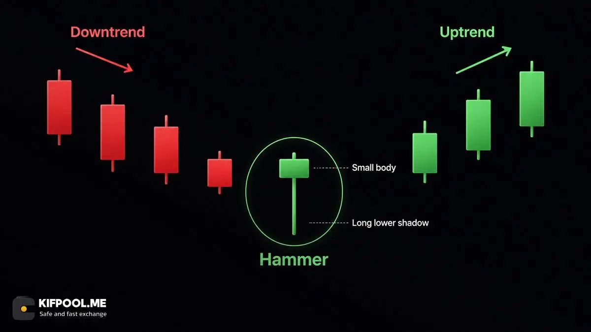الگوی چکش Hammer: نشانه&zwnj;ای برای پایان روند نزولی | کیف پول من