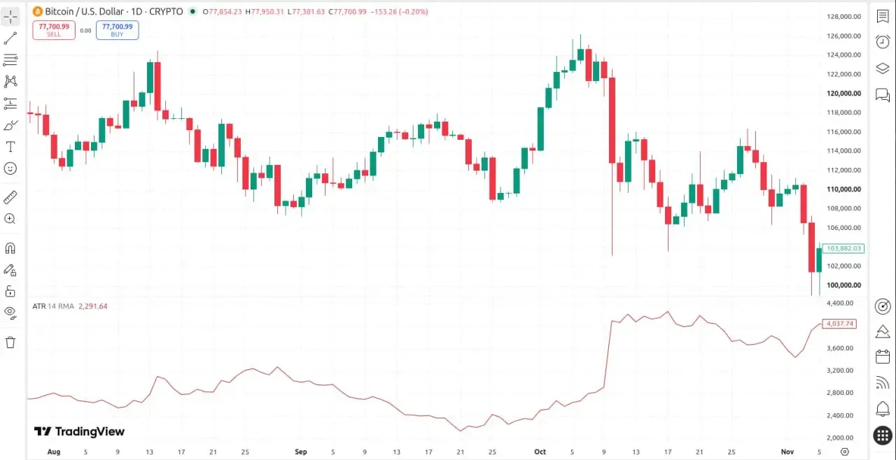 اندیکاتور ATR | صرافی کیف پول من