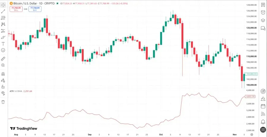 اندیکاتور ATR | صرافی کیف پول من