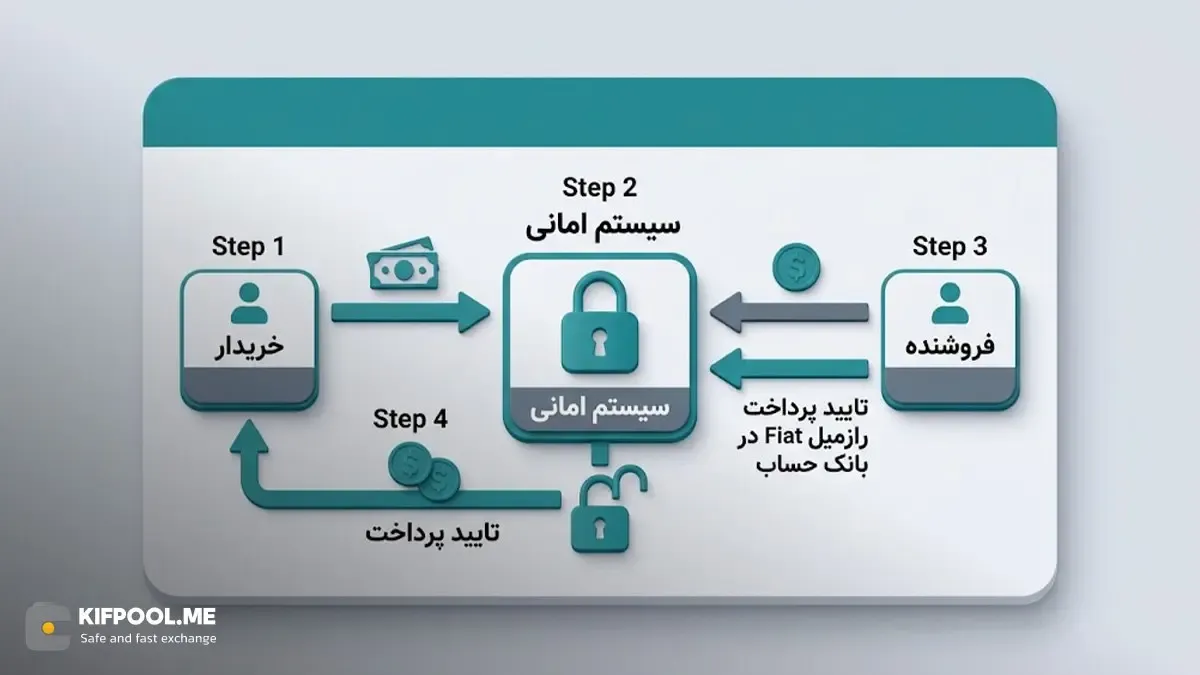نقش سیستم امانی یا Escrow در تامین امنیت معاملات P2P | خرید btc | کیف پول من