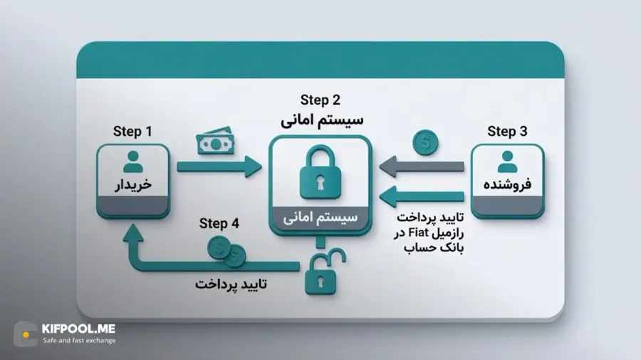 نقش سیستم امانی یا Escrow در تامین امنیت معاملات P2P | خرید btc | کیف پول من
