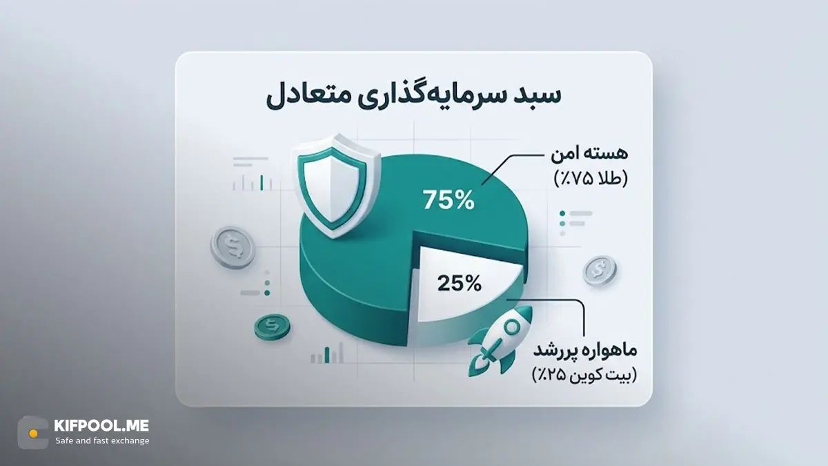 جمعبندی نهایی: بالاخره طلا بخریم یا بیت کوین؟ | صرافی کیف پول من