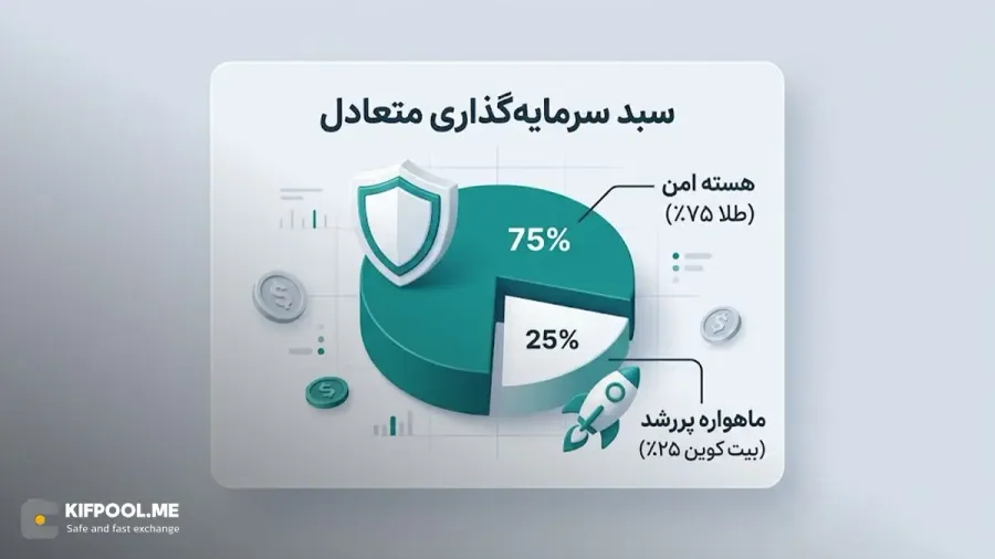 جمعبندی نهایی: بالاخره طلا بخریم یا بیت کوین؟ | صرافی کیف پول من