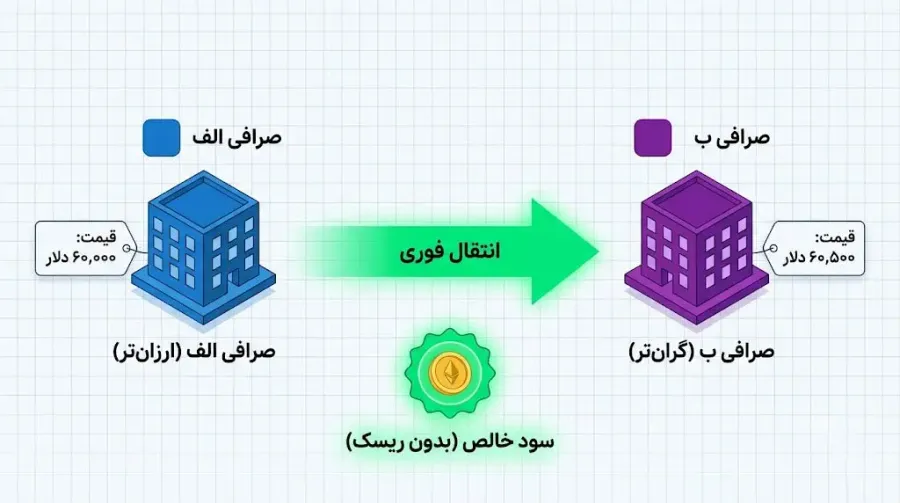آربیتراژ | کسب سود بدون ریسک از اختلاف قیمت بیت کوین در صرافیهای مختلف | صرافی کیف پول من