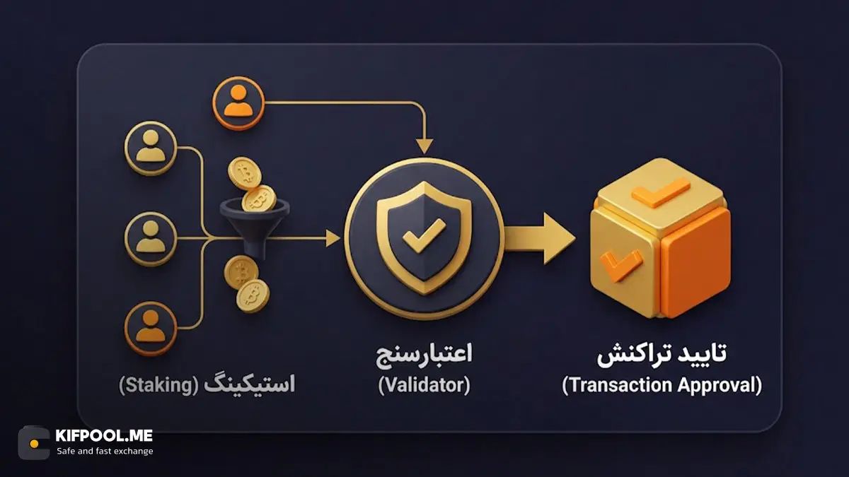 نقش ولیدیتورها (اعتبارسنج&zwnj;ها)  | صرافی کیف پول من