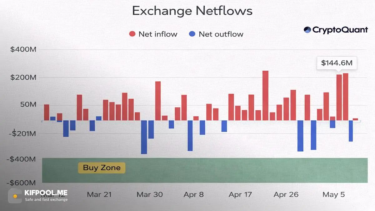 جریان خالص صرافی&zwnj;ها (Exchange Net Flow) | کیف پول من