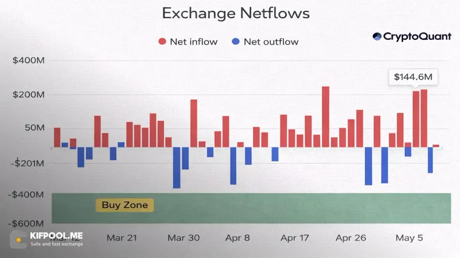 جریان خالص صرافیها (Exchange Net Flow) | کیف پول من