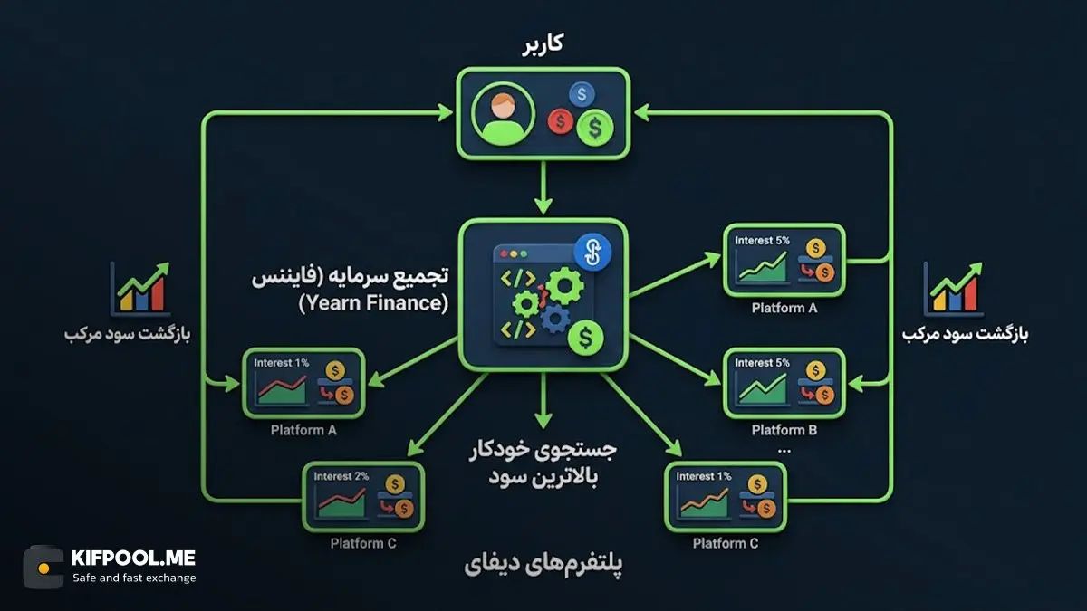 تفاوت یرن فایننس با سایر پلتفرمهای مالی غیرمتمرکز | صرافی کیف پول من