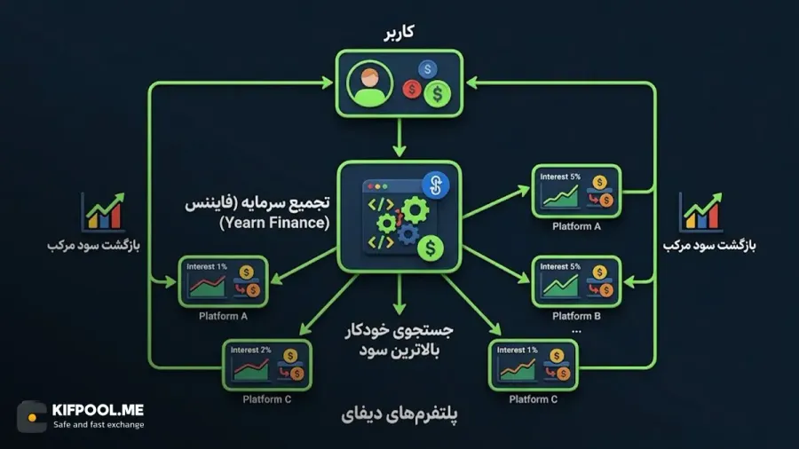 تفاوت یرن فایننس با سایر پلتفرمهای مالی غیرمتمرکز | صرافی کیف پول من
