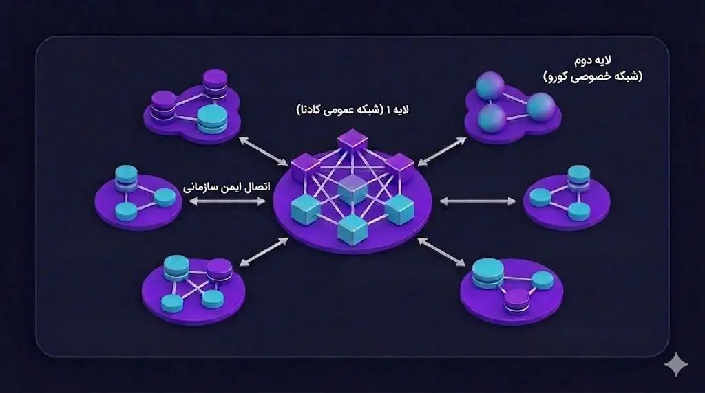 بلاکچین خصوصی لایهی دو با شبکهی کادنا کورو Kadena Kuro | کیف پول من