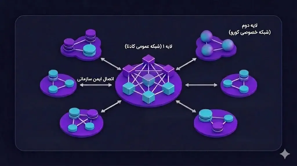 بلاکچین خصوصی لایه‌ی دو با شبکه‌ی کادنا کورو Kadena Kuro | کیف پول من