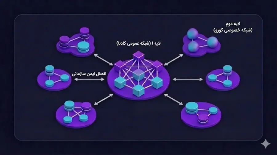 بلاکچین خصوصی لایهی دو با شبکهی کادنا کورو Kadena Kuro | کیف پول من