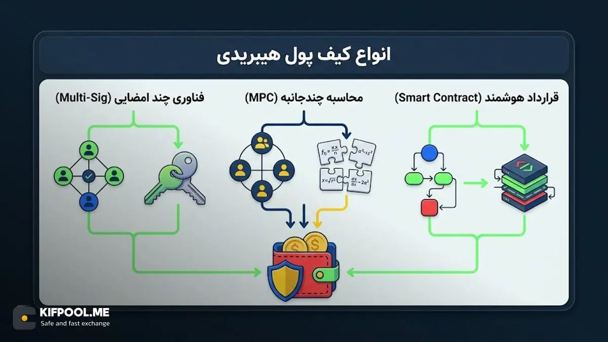 انواع کیف پول های هیبریدی | صرافی کیف پول من