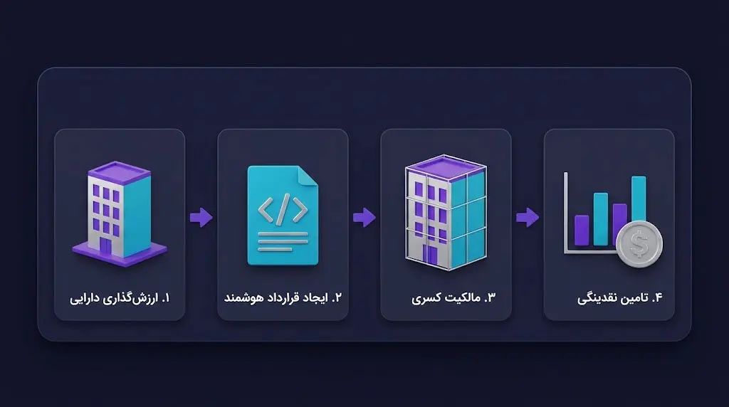 فرآیند توکنیزه کردن داراییهای دنیای واقعی | خرید بیت کوین | صرافی کیف پول من