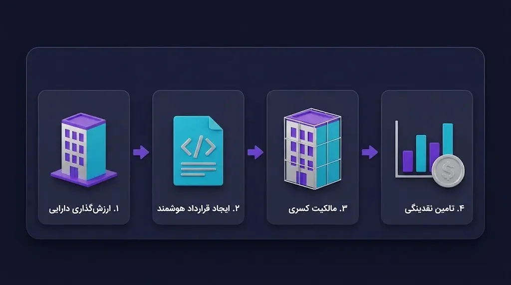 فرآیند توکنیزه کردن دارایی&zwnj;های دنیای واقعی | خرید بیت کوین | صرافی کیف پول من