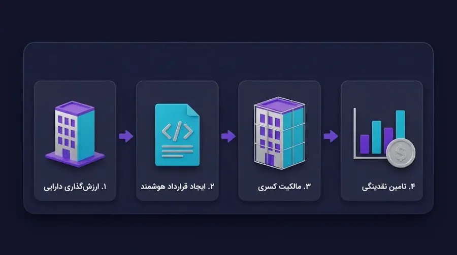 فرآیند توکنیزه کردن داراییهای دنیای واقعی | خرید بیت کوین | صرافی کیف پول من