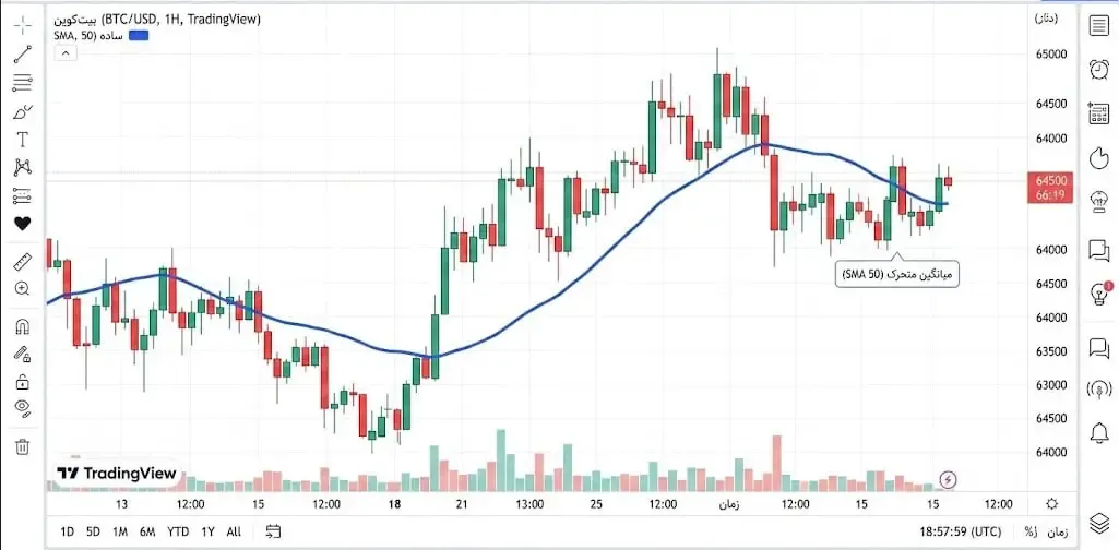 اندیکاتور میانگین متحرک یا Moving Average و نحوه استفاده از آن | صرافی کیف پول من