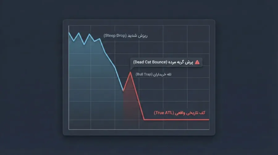 Dead Cat Bounce (پرش گربهی مرده) | صرافی کیف پول من