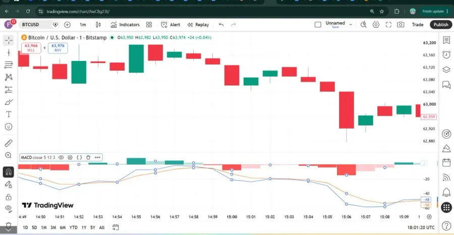 اندیکاتور مکدی یا MACD برای تایید قدرت و شتاب روند | صرافی کیف پول من