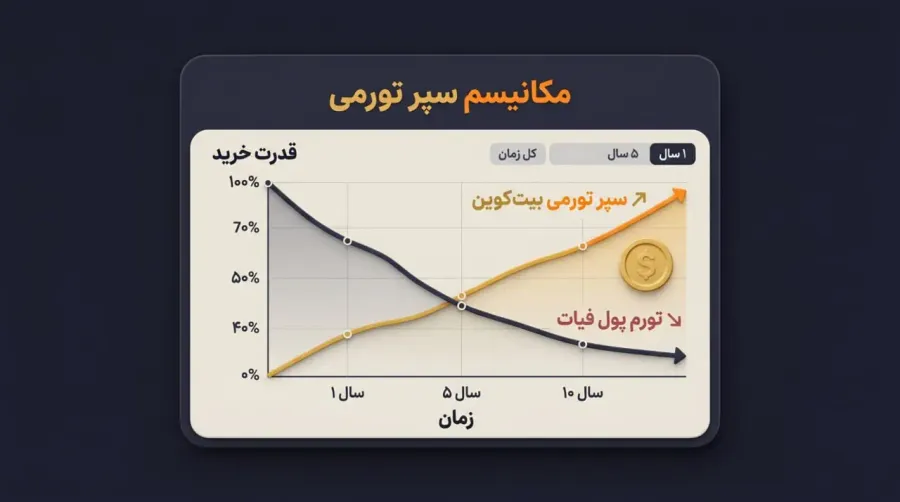 سپر دفاعی در برابر تورم | صرافی کیف پول من