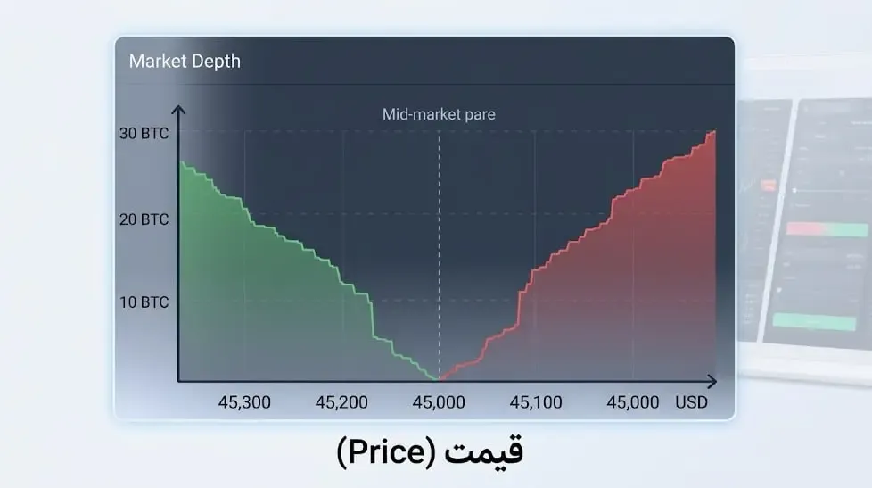 محور افقی (X) و محور عمودی (Y) در نمودار | صرافی کیف پول من