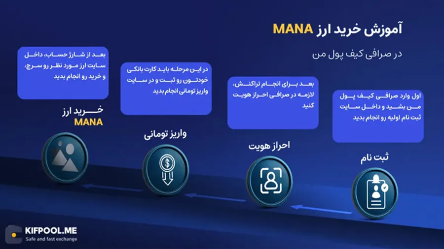 آموزش خرید ارز MANA|کیف پول دیجیتال|صرافی کیف پول من