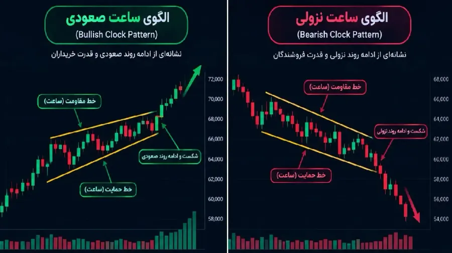 ساعت صعودی | ساعت نزولی | صرافی کیف پول من