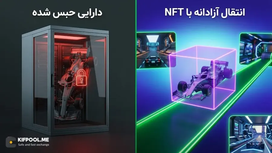 نقش حیاتی توکنهای غیرمثلی (NFT) در انتقال دارایی بین بازیها | صرافی کیف پول من