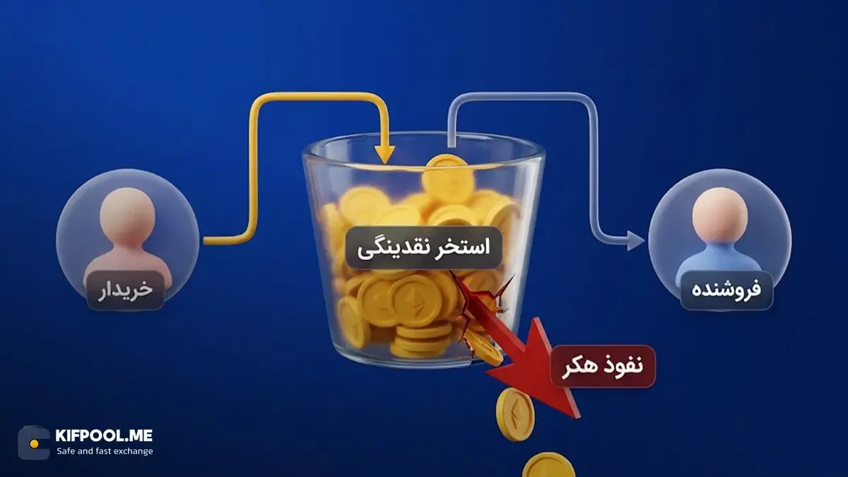 ریسک‌های امنیتی | صرافی کیف پول من