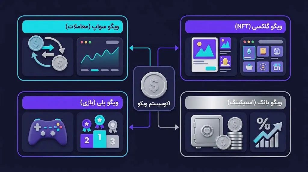 اکوسیستم پویای پروژهی WigoSwap | خرید اتریوم | صرافی کیف پول من