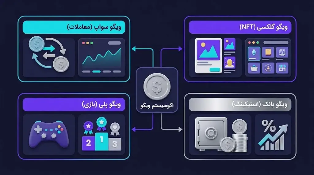 اکوسیستم پویای پروژه‌ی WigoSwap | خرید اتریوم | صرافی کیف پول من