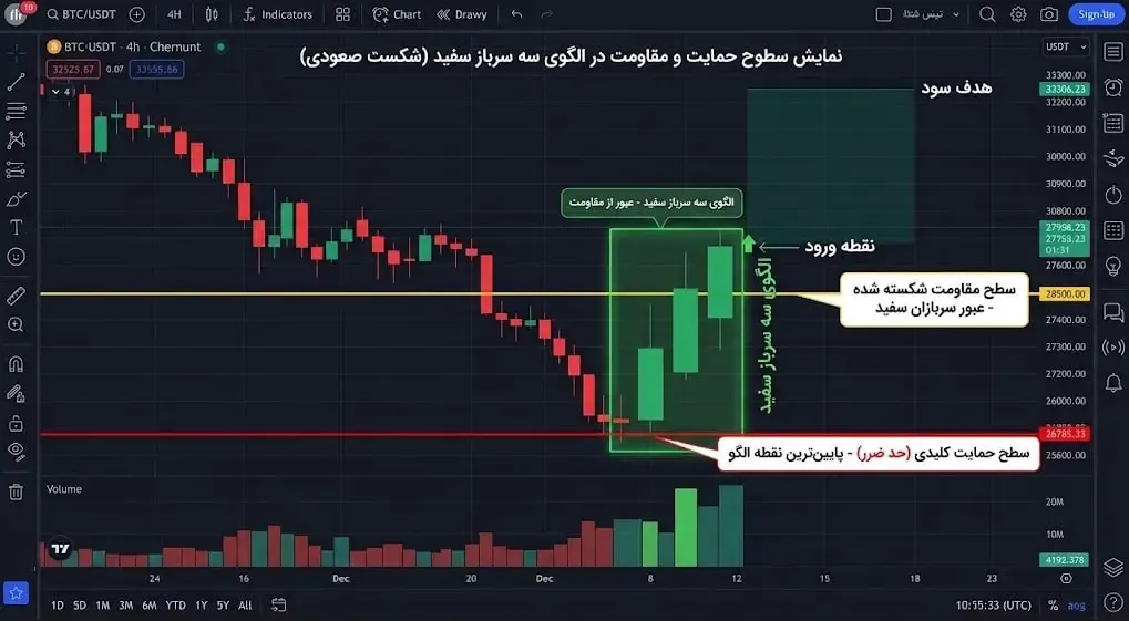 اهمیت برخورد الگو با سطوح حمایت و مقاومت کلیدی | صرافی کیف پول من