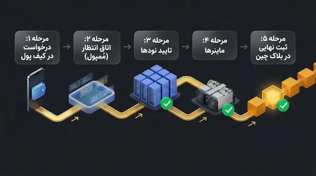 از لحظه درخواست ارسال تا ثبت نهایی در بلاک چین | صرافی کیف پول من