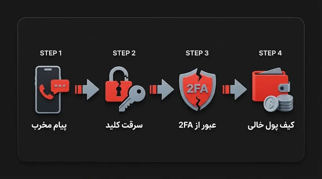 هکرها چگونه با Zero-Click Attack ارزهای دیجیتال را سرقت می&zwnj;کنند؟ | کیف پول من