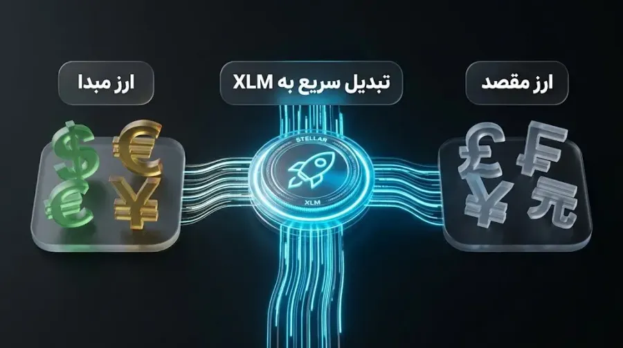 نقش توکن XLM در تسهیل تبادلات ارزی خرد | صرافی کیف پول من