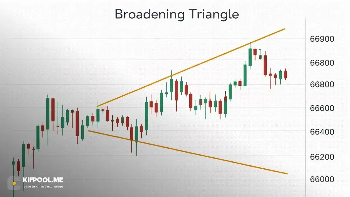الگوی مثلث پهن‌شونده یا انبساطی (Broadening) | کیف پول من