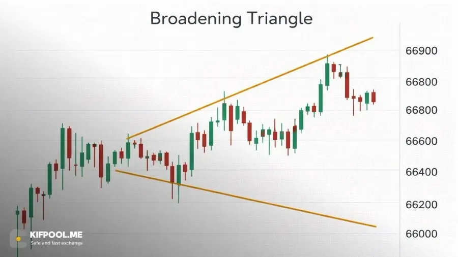 الگوی مثلث پهنشونده یا انبساطی (Broadening) | کیف پول من