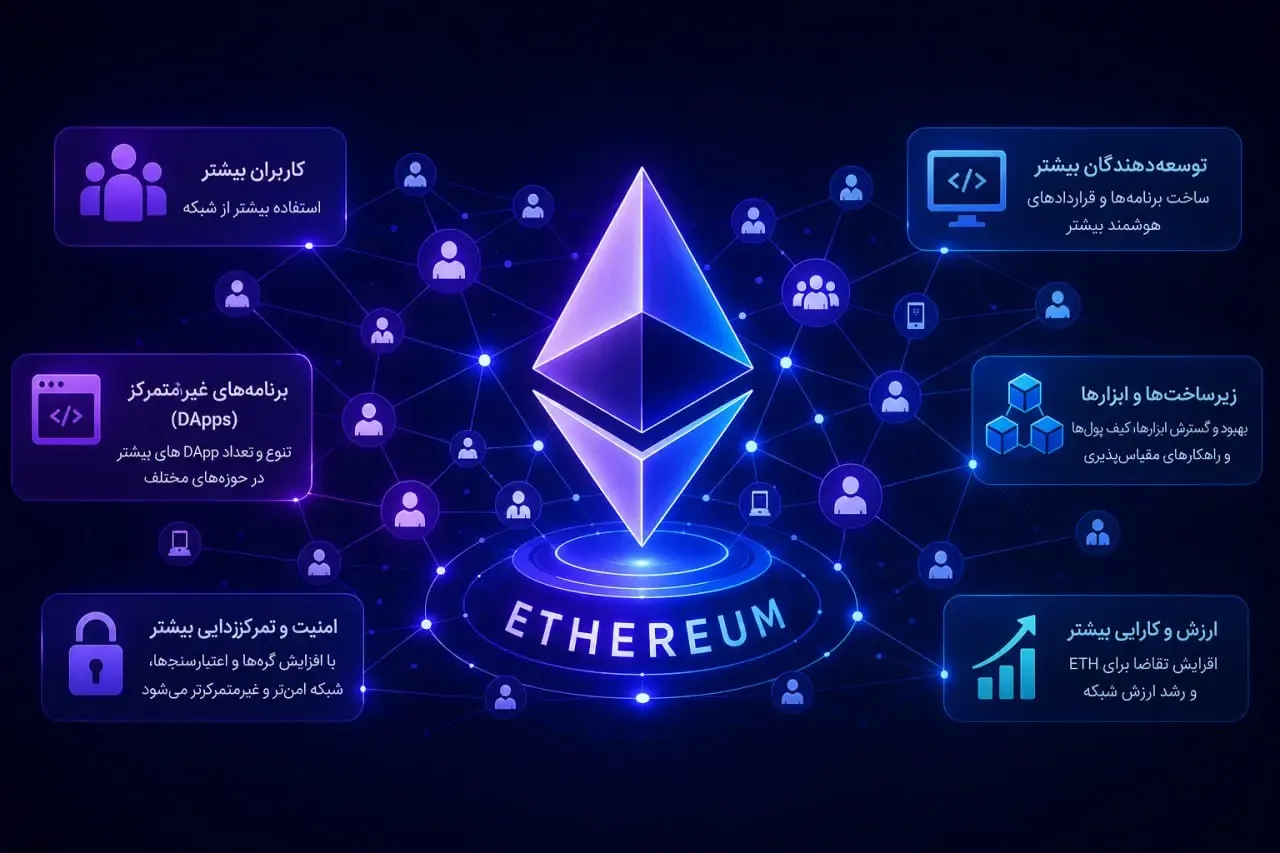 اتریوم (Ethereum) | صرافی کیف پول من