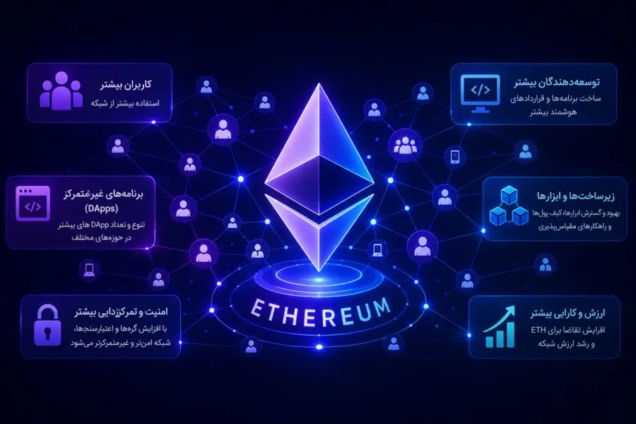 اتریوم (Ethereum) | صرافی کیف پول من
